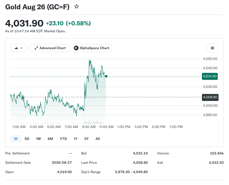 Gold Holds Firm Above $4,000 as Fed Rate Bets Shake Market Nerves
